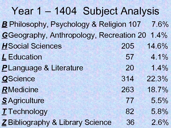 Year 1 – 1404 Subject Analysis B Philosophy, Psychology & Religion 107 7. 6%