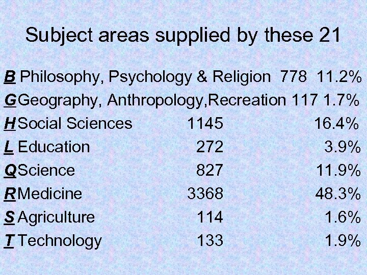 Subject areas supplied by these 21 B Philosophy, Psychology & Religion 778 11. 2%