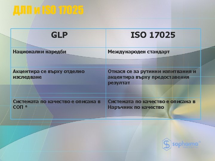 ДЛП и ISO 17025 GLP ISO 17025 Национални наредби Международен стандарт Акцентира се върху