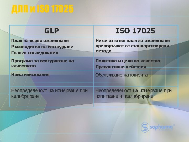 ДЛП и ISO 17025 GLP ISO 17025 План за всяко изследване Ръководител на изследване