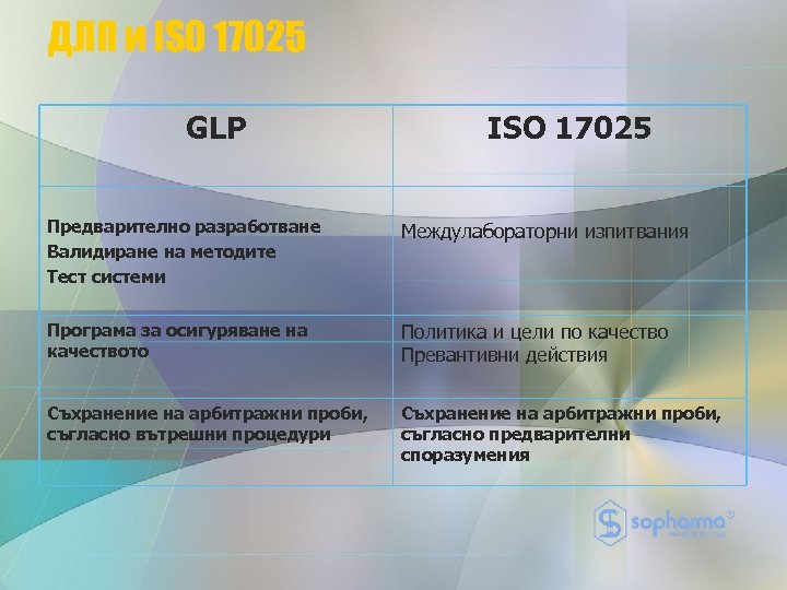 ДЛП и ISO 17025 GLP ISO 17025 Предварително разработване Валидиране на методите Тест системи