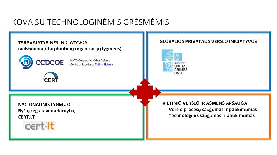 KOVA SU TECHNOLOGINĖMIS GRĖSMĖMIS TARPVALSTYBINĖS INICIATYVOS (valstybinio / tarptautinių organizacijų lygmens) NACIONALINIS LYGMUO Ryšių