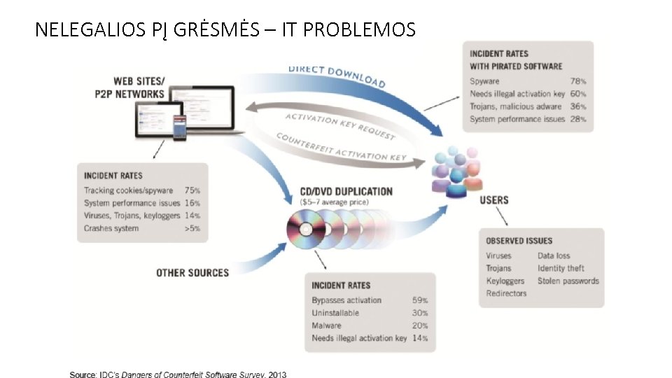 NELEGALIOS PĮ GRĖSMĖS – IT PROBLEMOS 