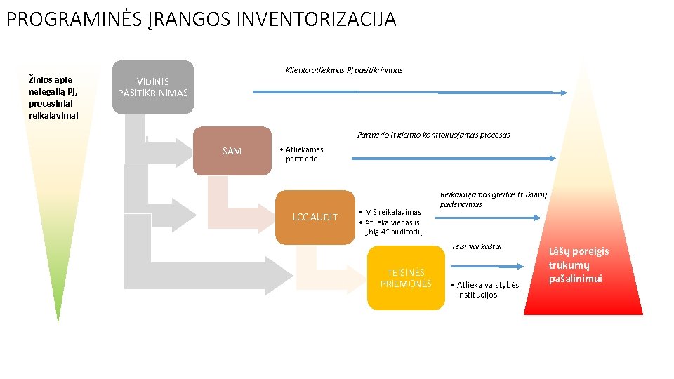 PROGRAMINĖS ĮRANGOS INVENTORIZACIJA Žinios apie nelegalią PĮ, procesiniai reikalavimai Kliento atliekmas PĮ pasitikrinimas VIDINIS