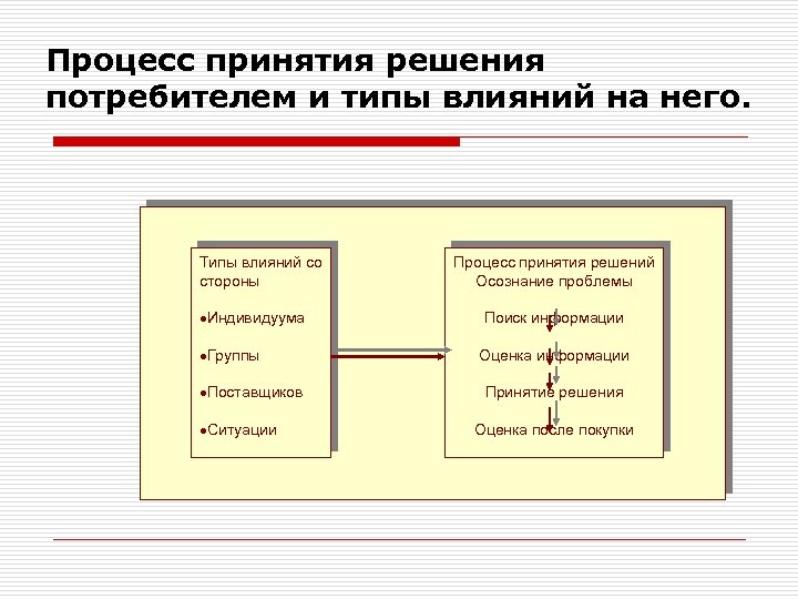 Процесс принятия решения потребителем и типы влияний на него. Типы влияний со стороны ·Индивидуума