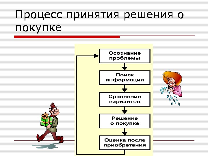 Процесс принятия решения о покупке Лариса Бендова, bendova@oulink. ru 