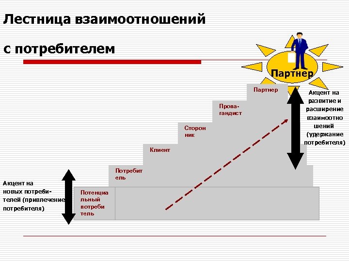 Лестница взаимоотношений с потребителем Партнер Пропагандист Сторон ник Клиент Партнер Акцент на развитие и