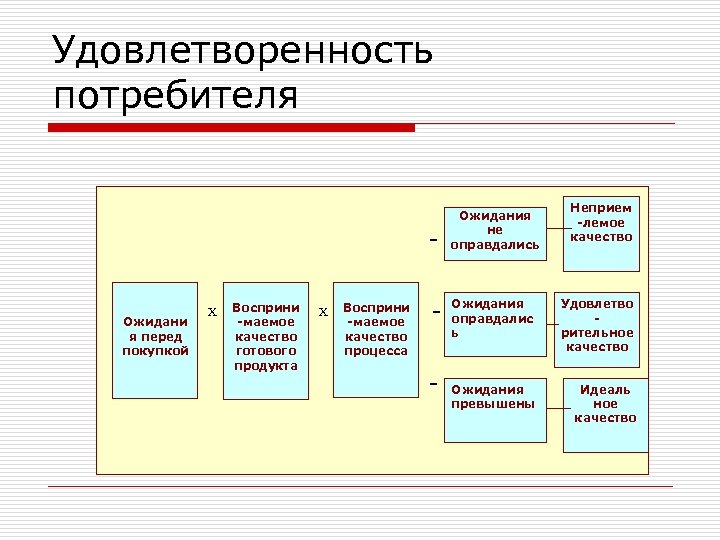 Удовлетворение потребителя. Удовлетворенность потребителей. Процесс удовлетворенность потребителя. Качество и удовлетворенность потребителя. Потребительская удовлетворенность.