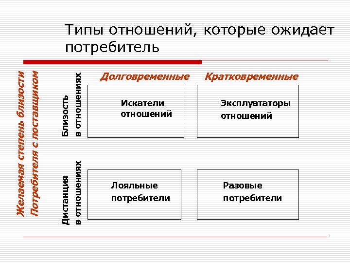 Близость в отношениях Дистанция в отношениях Желаемая степень близости Потребителя с поставщиком Типы отношений,