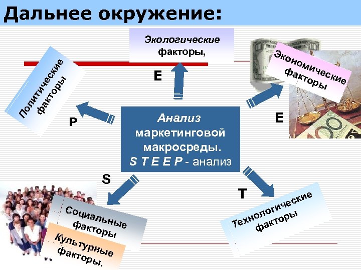 Дальнее окружение: По ли ф тич ак то еск ры ие Экологические факторы, Эко