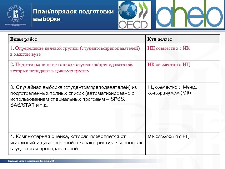 План/порядок подготовки выборки Виды работ Кто делает 1. Определение целевой группы (студентов/преподавателей) в каждом