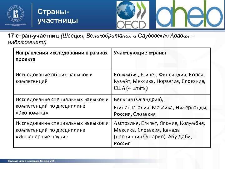 Страныучастницы 17 стран-участниц (Швеция, Великобритания и Саудовская Аравия – наблюдатели) Направления исследований в рамках