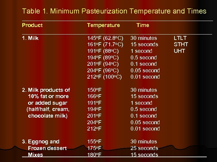 Table 1. Minimum Pasteurization Temperature and Times _________________________________________________________ Product Temperature Time ________________________________ 1. Milk