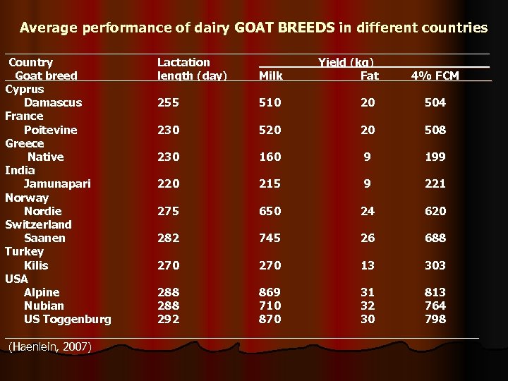 Average performance of dairy GOAT BREEDS in different countries _____________________________________________ Country Lactation Yield (kg)________