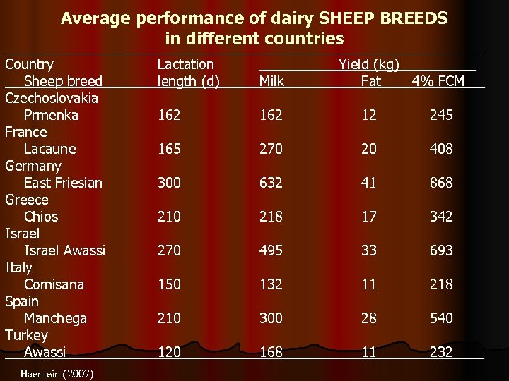 Average performance of dairy SHEEP BREEDS in different countries _______________________________ Country Sheep breed Czechoslovakia