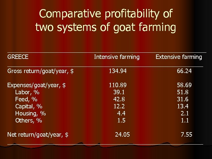 Comparative profitability of two systems of goat farming _______________________________ GREECE Intensive farming Extensive farming