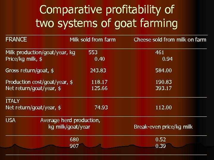 Comparative profitability of two systems of goat farming _____________________________________________ FRANCE Milk sold from farm