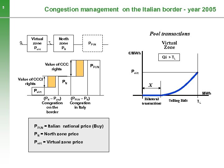 5 Congestion management on the Italian border - year 2005 Pool transactions Qi Virtual