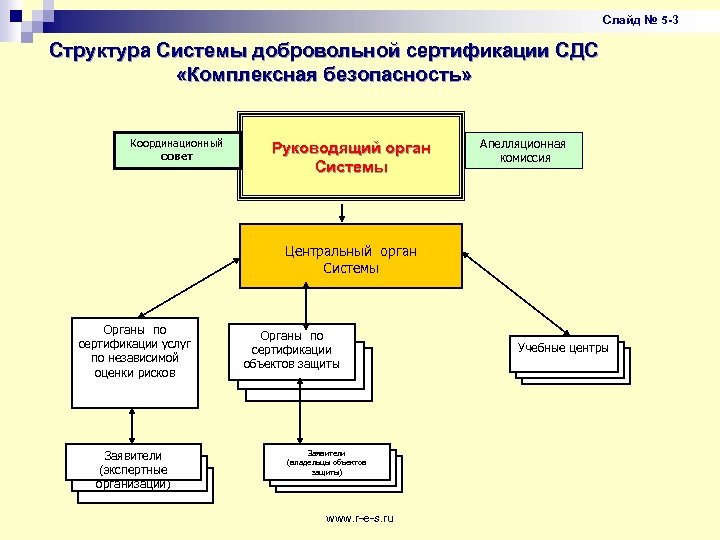 Центральный орган системы. Организационная структура системы добровольной сертификации. Организационная структура системы сертификации в России. Центральный орган по сертификации. Структурная схема системы добровольной сертификации.