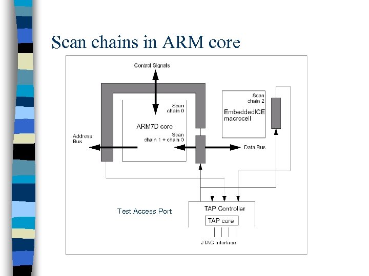 Scan chains in ARM core Test Access Port 