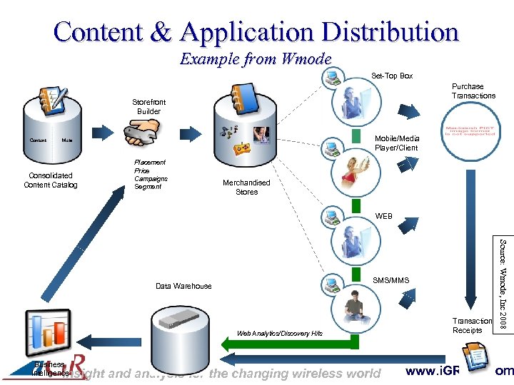 Content & Application Distribution Example from Wmode Set-Top Box Purchase Transactions Storefront Builder Content