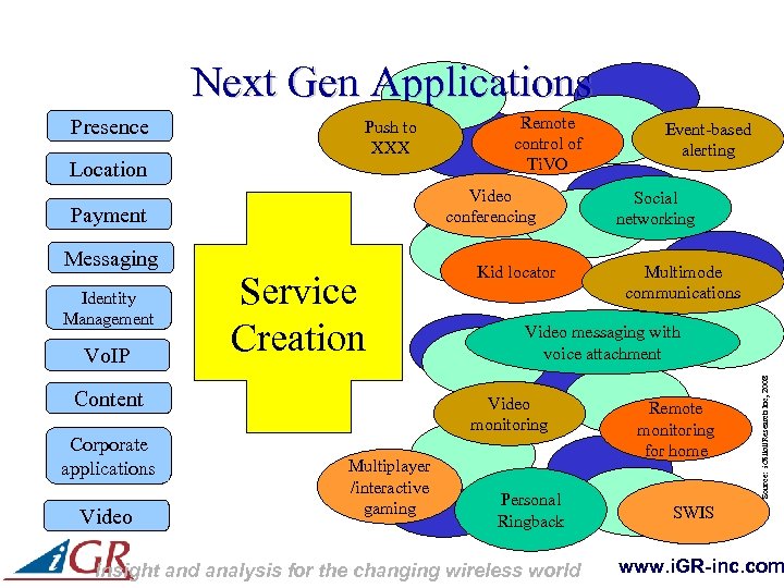 Next Gen Applications Location Push to XXX Video conferencing Payment Messaging Identity Management Vo.