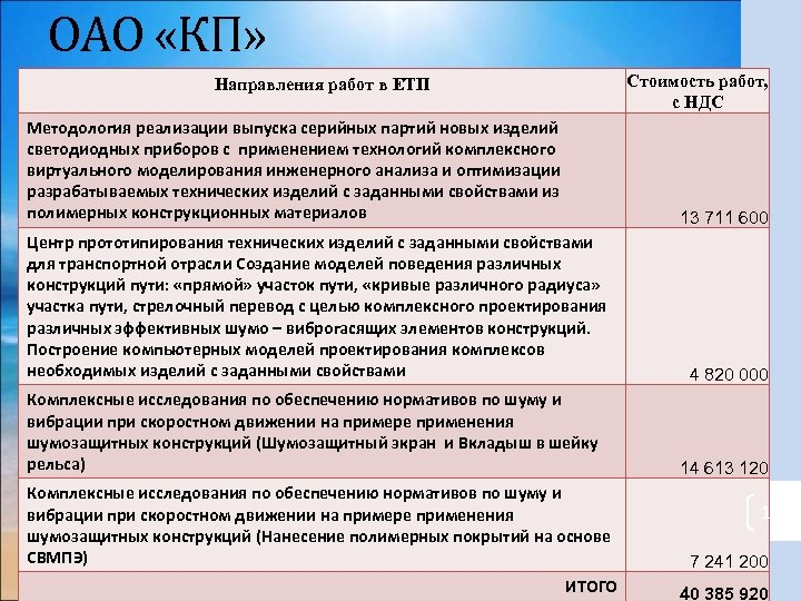ОАО «КП» Стоимость работ, с НДС Направления работ в ЕТП Методология реализации выпуска серийных