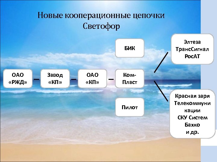 Новые кооперационные цепочки Светофор БИК ОАО «РЖД» Завод «КП» ОАО «КП» Элтеза Транс. Сигнал