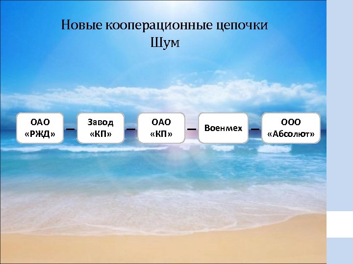 Новые кооперационные цепочки Шум ОАО «РЖД» Завод «КП» ОАО «КП» Военмех ООО «Абсолют» 20