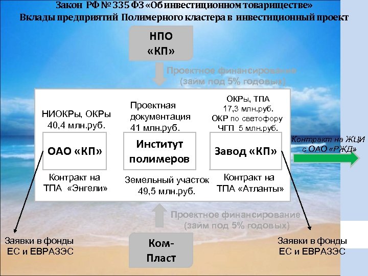 Закон РФ № 335 ФЗ «Об инвестиционном товариществе» Вклады предприятий Полимерного кластера в инвестиционный