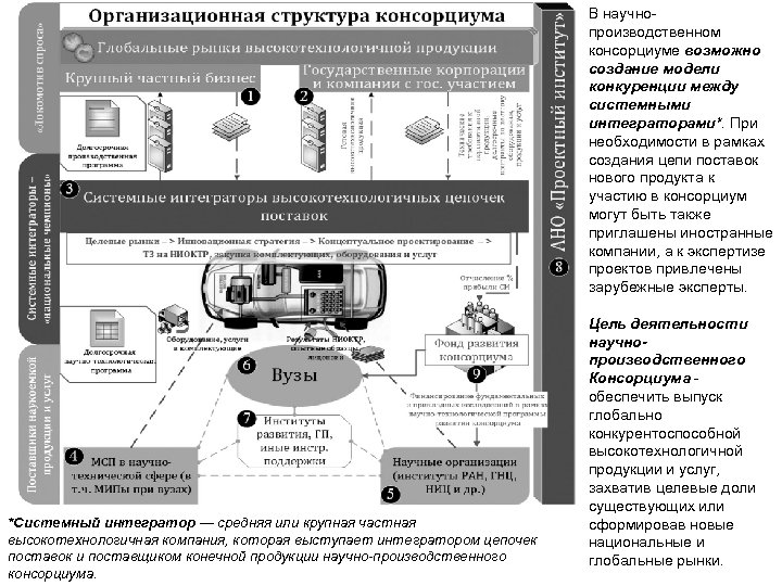 В научнопроизводственном консорциуме возможно создание модели конкуренции между системными интеграторами*. При необходимости в рамках