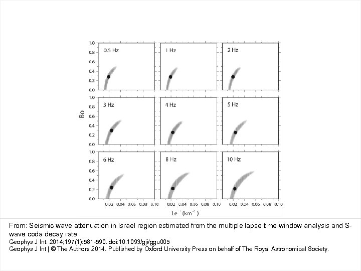 From: Seismic wave attenuation in Israel region estimated from the multiple lapse time window
