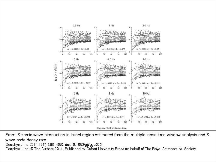 From: Seismic wave attenuation in Israel region estimated from the multiple lapse time window