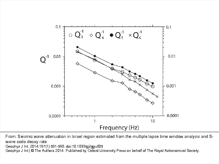 From: Seismic wave attenuation in Israel region estimated from the multiple lapse time window