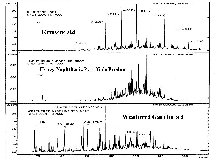 Kerosene std Heavy Naphthenic Paraffinic Product Weathered Gasoline std 