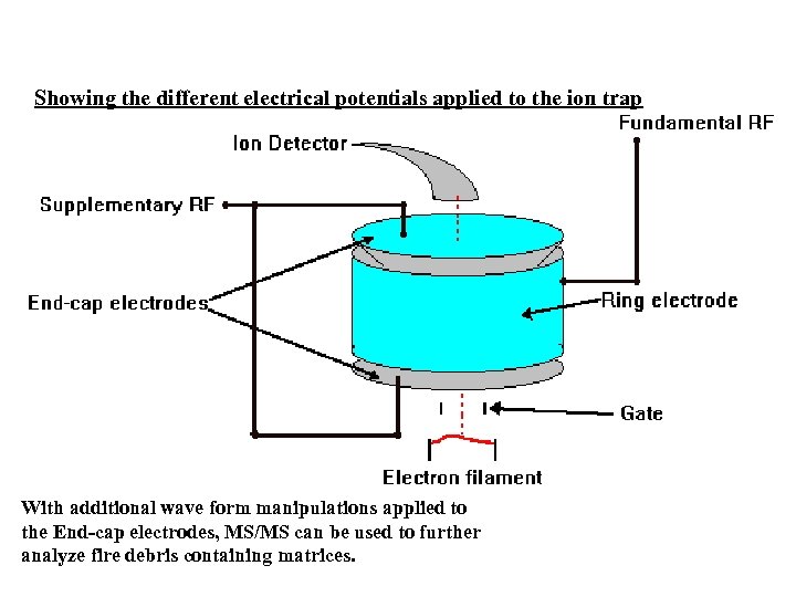 Showing the different electrical potentials applied to the ion trap With additional wave form