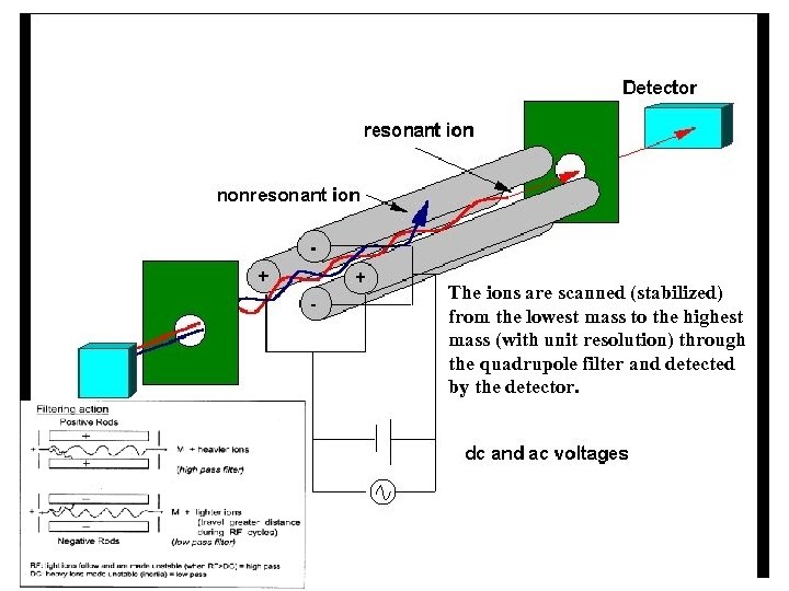The ions are scanned (stabilized) from the lowest mass to the highest mass (with