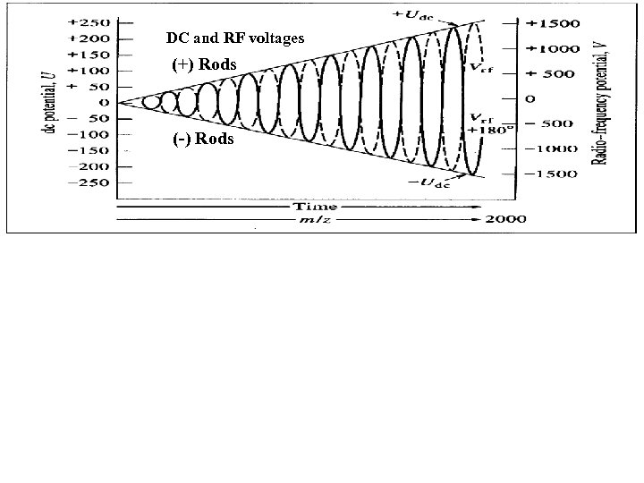 DC and RF voltages (+) Rods (-) Rods 