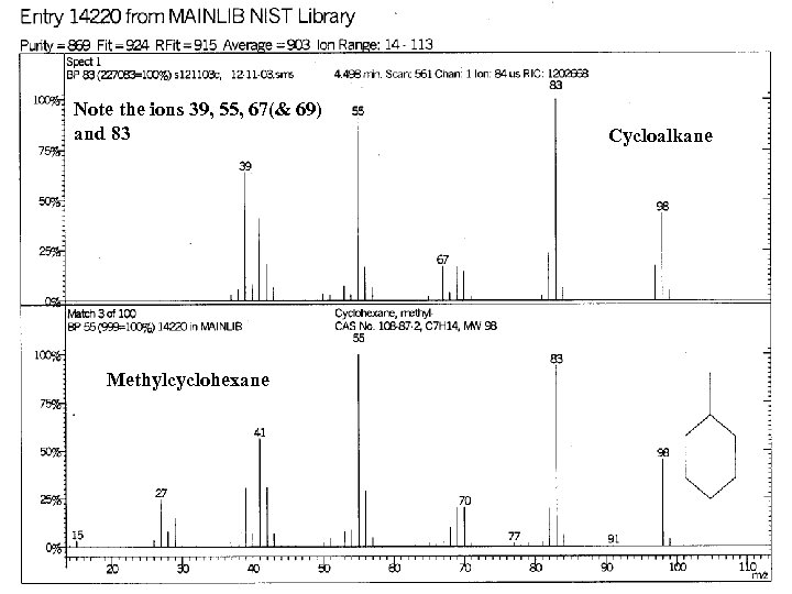 Note the ions 39, 55, 67(& 69) and 83 Methylcyclohexane Cycloalkane 