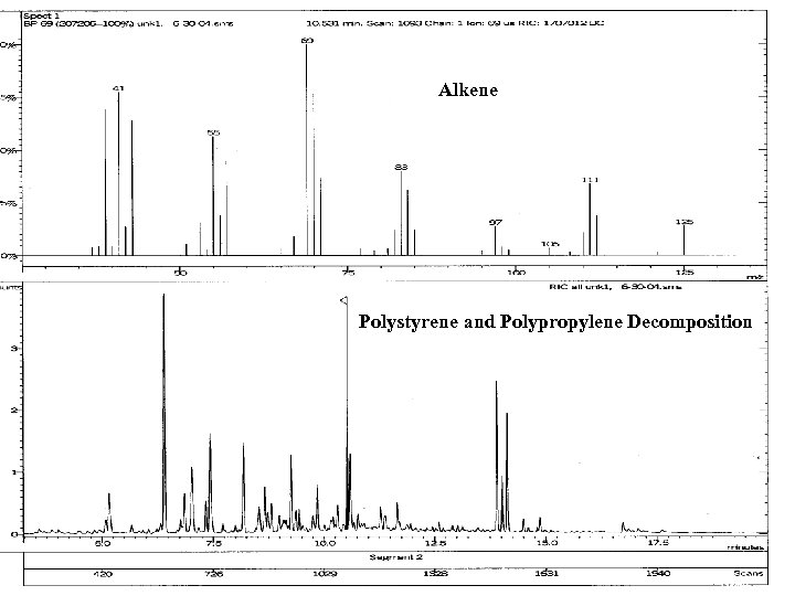 Alkene Polystyrene and Polypropylene Decomposition 
