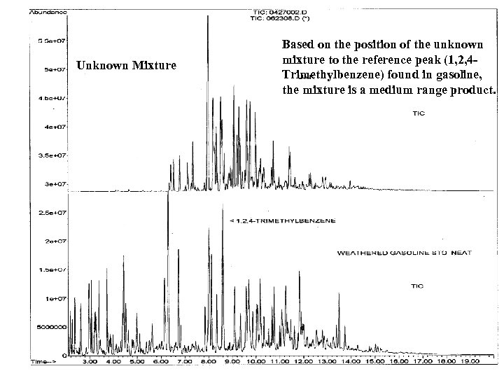 Unknown Mixture Based on the position of the unknown mixture to the reference peak