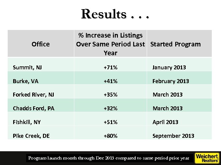 Results. . . Office % Increase in Listings Over Same Period Last Started Program