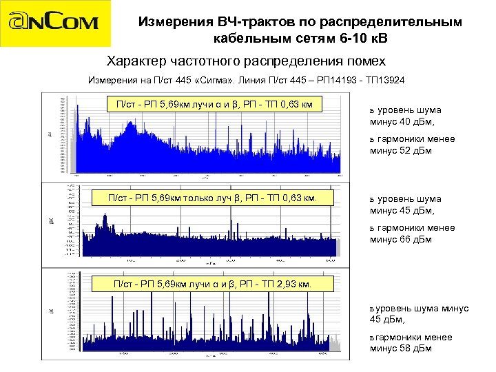 Измерения ВЧ-трактов по распределительным кабельным сетям 6 -10 к. В Характер частотного распределения помех