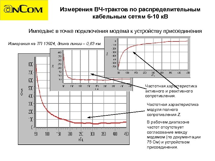 Измерения ВЧ-трактов по распределительным кабельным сетям 6 -10 к. В Импеданс в точке подключения