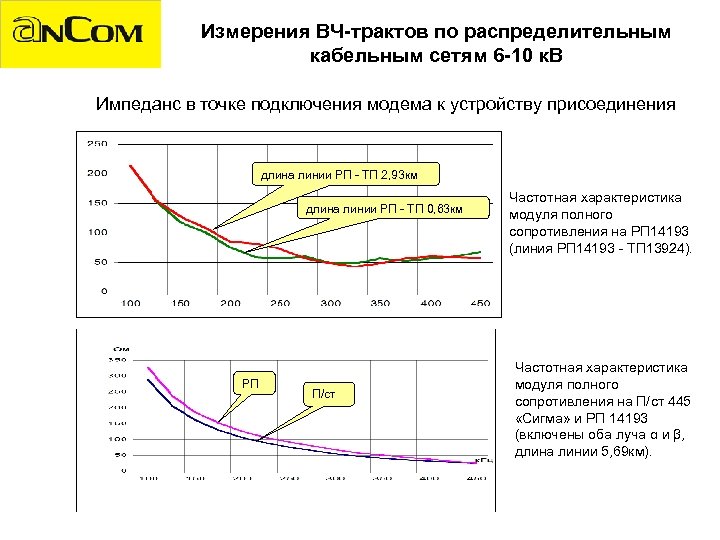 Измерения ВЧ-трактов по распределительным кабельным сетям 6 -10 к. В Импеданс в точке подключения