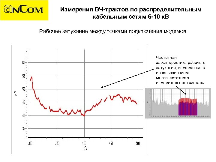 Измерения ВЧ-трактов по распределительным кабельным сетям 6 -10 к. В Рабочее затухание между точками