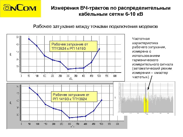 Измерения ВЧ-трактов по распределительным кабельным сетям 6 -10 к. В Рабочее затухание между точками