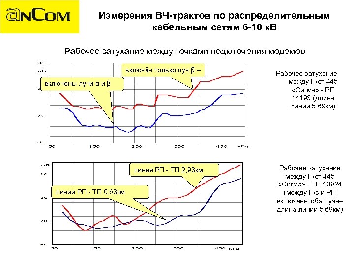 Измерения ВЧ-трактов по распределительным кабельным сетям 6 -10 к. В Рабочее затухание между точками