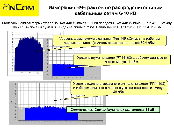 Измерения ВЧ-трактов по распределительным кабельным сетям 6 -10 к. В Модемный сигнал формируется на