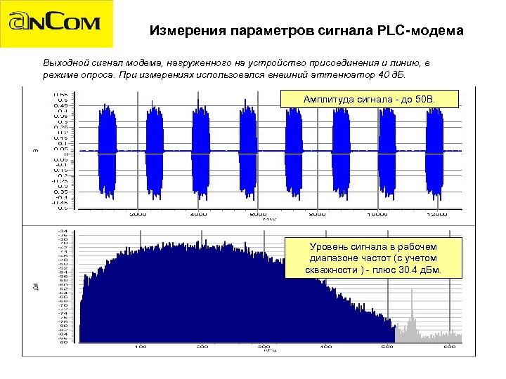 Измерения параметров сигнала PLC-модема Выходной сигнал модема, нагруженного на устройство присоединения и линию, в